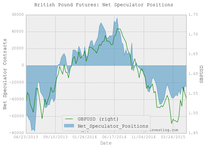 GBP Net Speculator Positions Chart