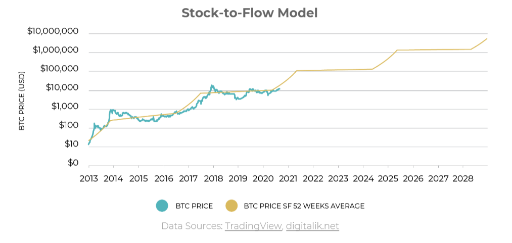 Stock To Flow Model