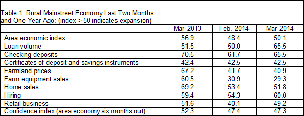 Rural Main Street Economy, Past 2 Months vs. Year Ago