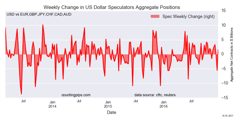 Weekly Speculator Contract Changes