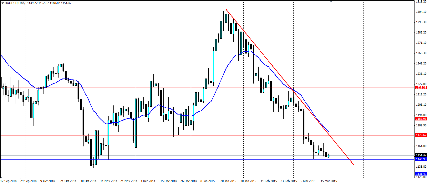 Gold Daily Chart