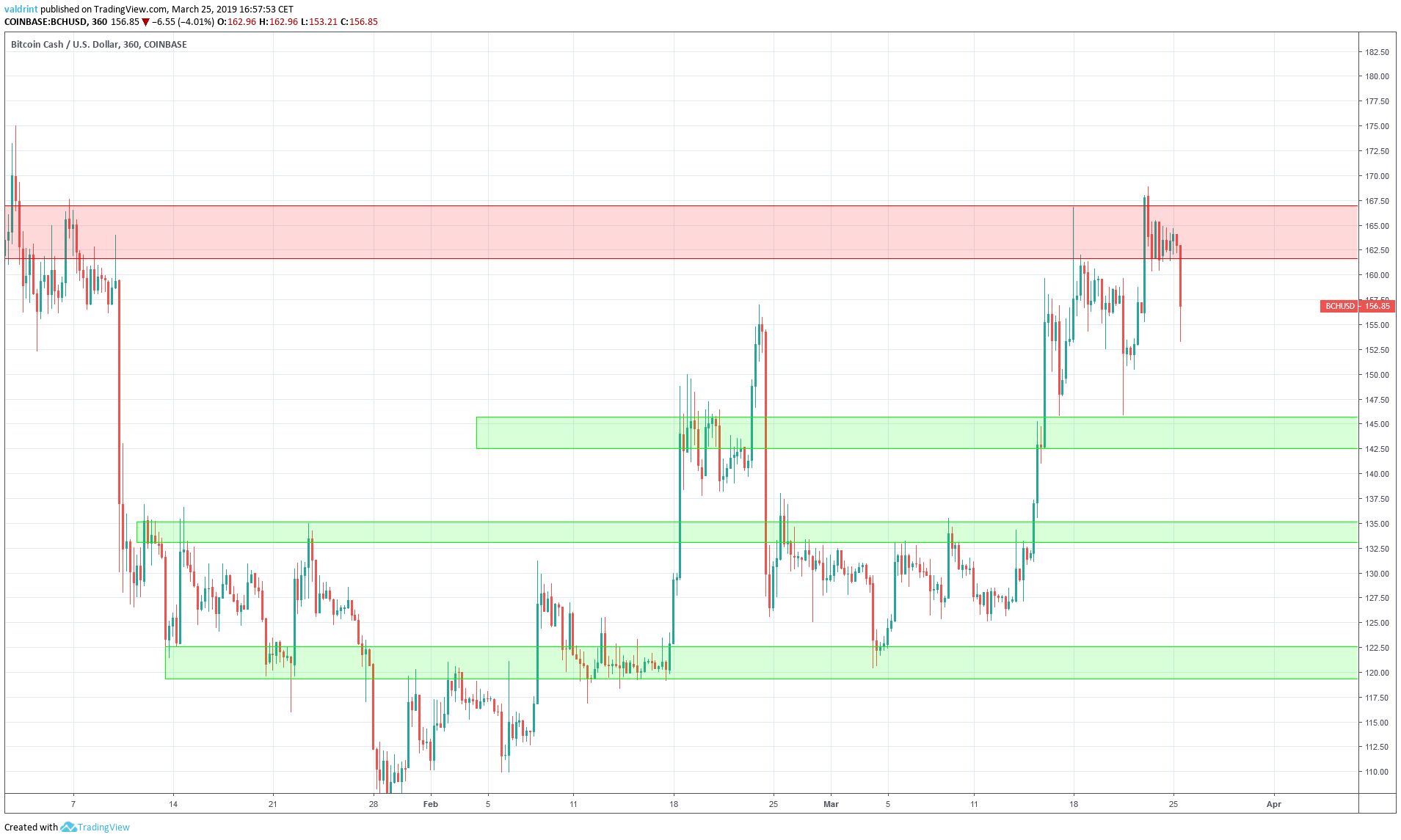 BCH Reversal