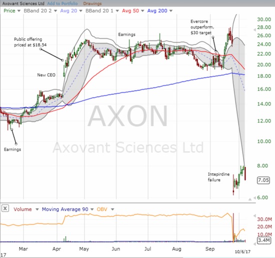 AXON suffered a sharp setback in its effort to carve out a bottom. 