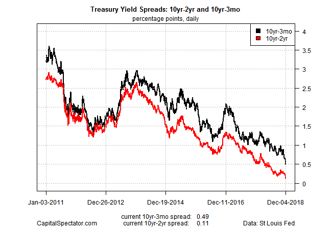 Treasury Yield Spreads 10Yr-2Yr 10yr-3mo