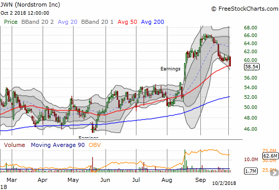 JWN lost 3.5% and closed right on top of 50DMA support