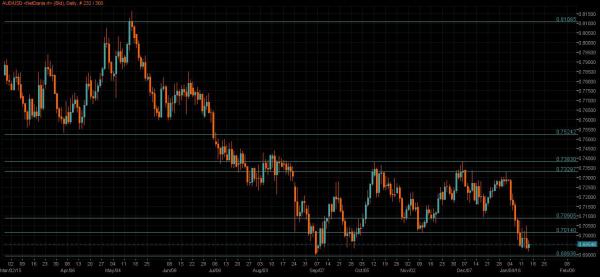 AUD/USD