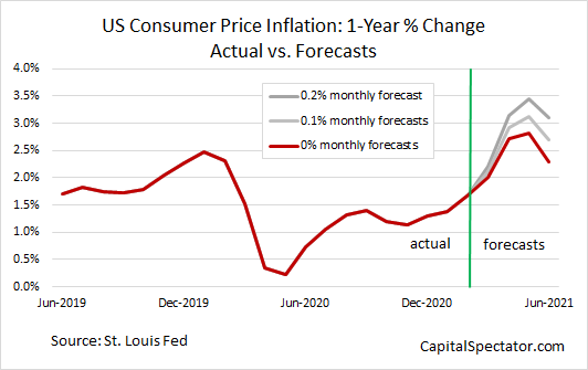 US Consumer Price Inflation - Actual Vs Forecasts