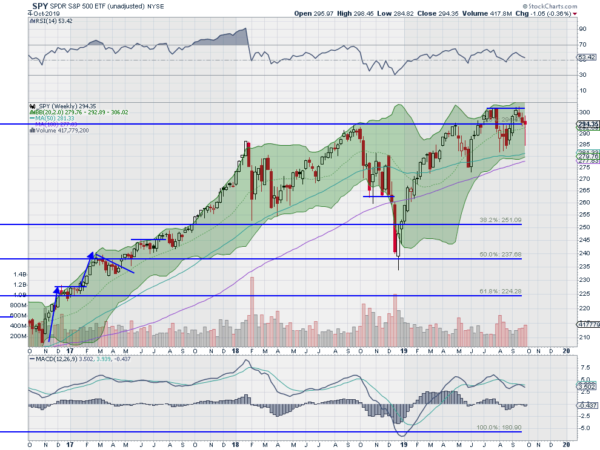 SPY Weekly Chart