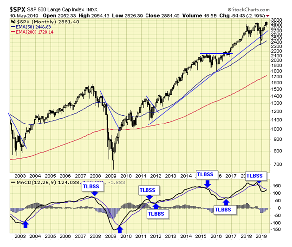 SPX Monthly Chart