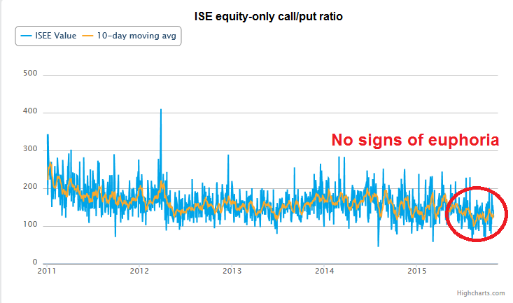 ISE Equity-Only Call/Put Ratio 2011-2015