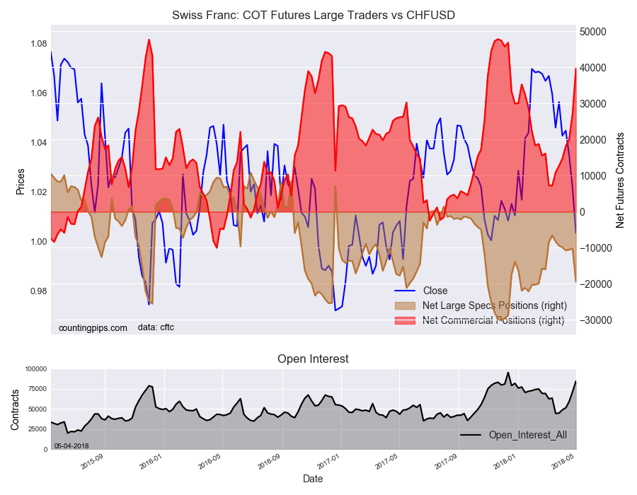 Swiss Franc: COT Futures Large Traders v CHF/USD