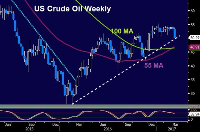 US Crude Oil Weekly