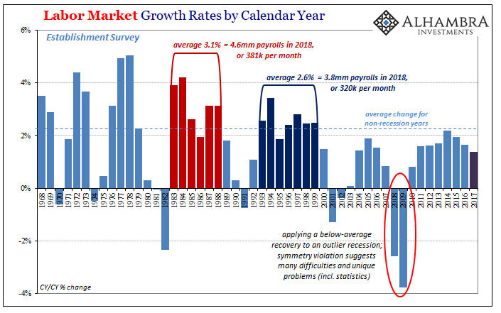Labor Market Growth Rates By Calendar Year