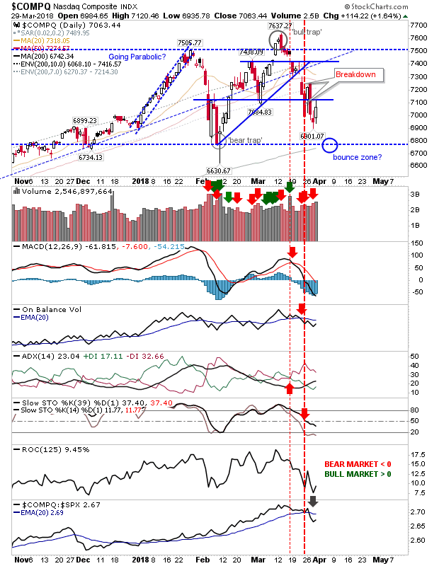 COMPQ Daily Chart