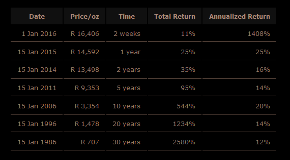 Gold vs South African rand Chart