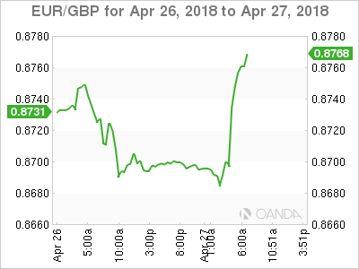 EUR/GBP Chart for Apr 26-27, 2018