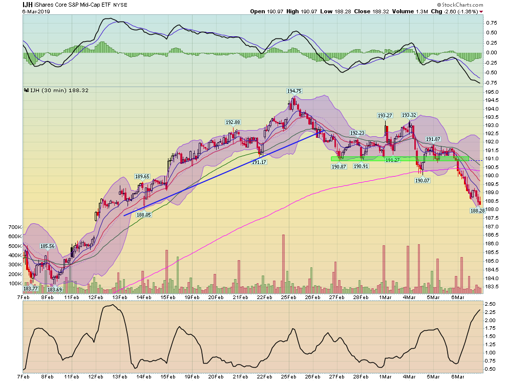 IJH 30 MIn Chart