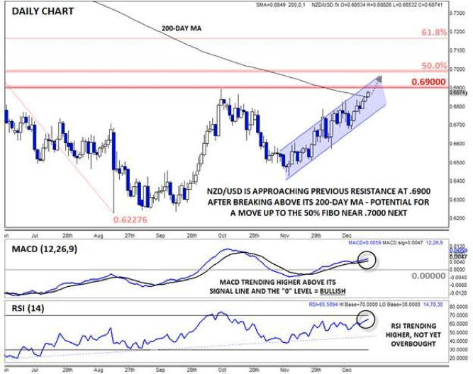 NZD/USD