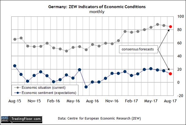 Germany Zew Indicators Of Economic Conditions Monthly