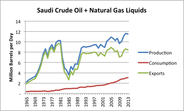 Saudi Arabian Oil And Natural Gas