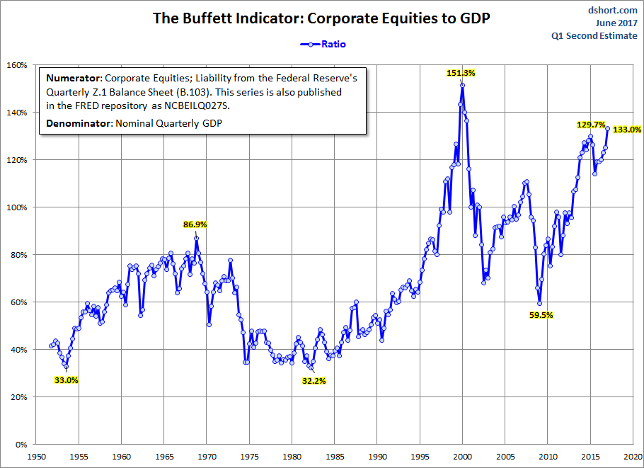 The Buffet Indicator: Corporate Equities to GDP