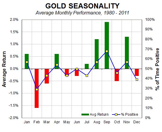 Gold Seasonality: Average Monthly Performance, 1980-2011