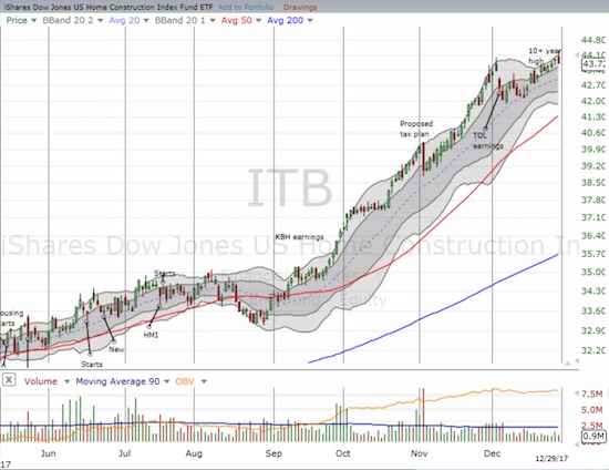 ITB hit a new 10+ year high