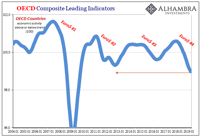 Leading indicators