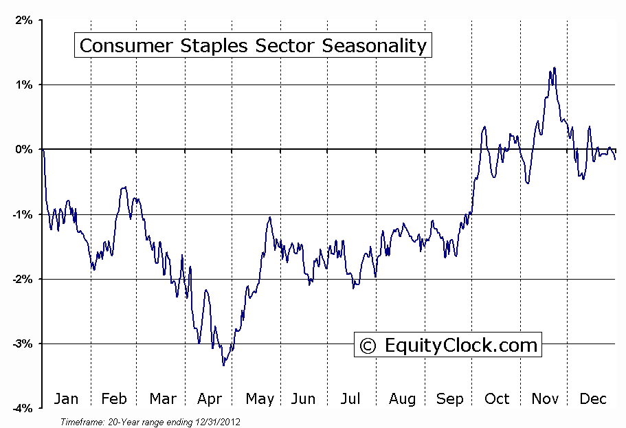 COnsumer Staples Seasonality