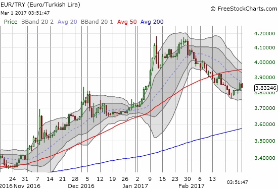 EUR/TRY confirms that the Turkish lira’s strength is broad-based