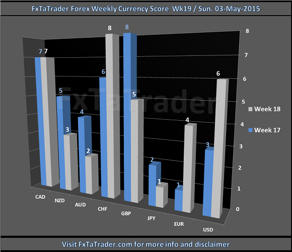 Forex Weekly Currency Score: Week 19
