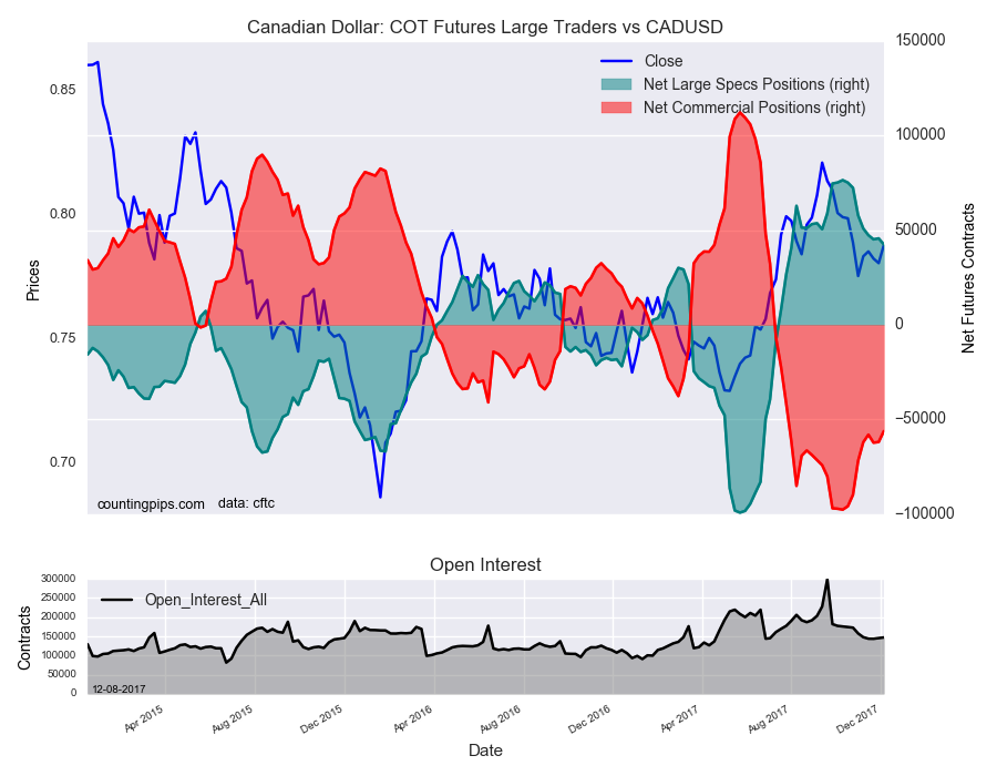 Canadian : COT Futures Large Traders Vs CAD/USD