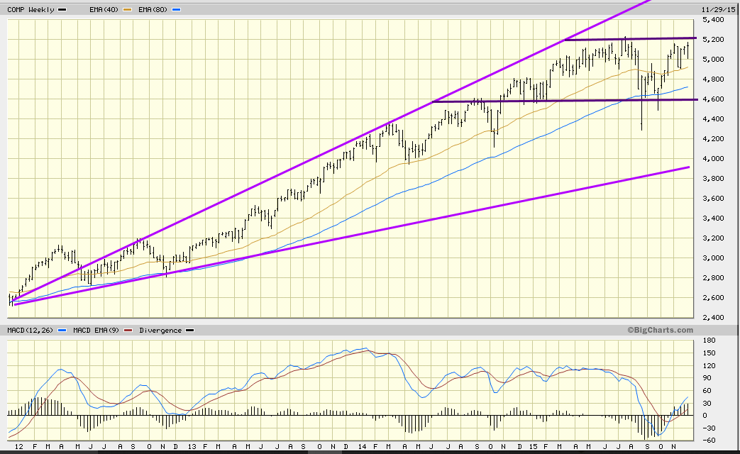 The Nasdaq Index