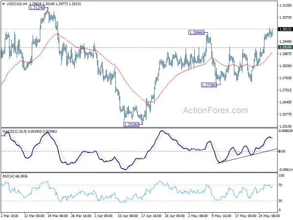 USD/CAD 4 Hour Chart