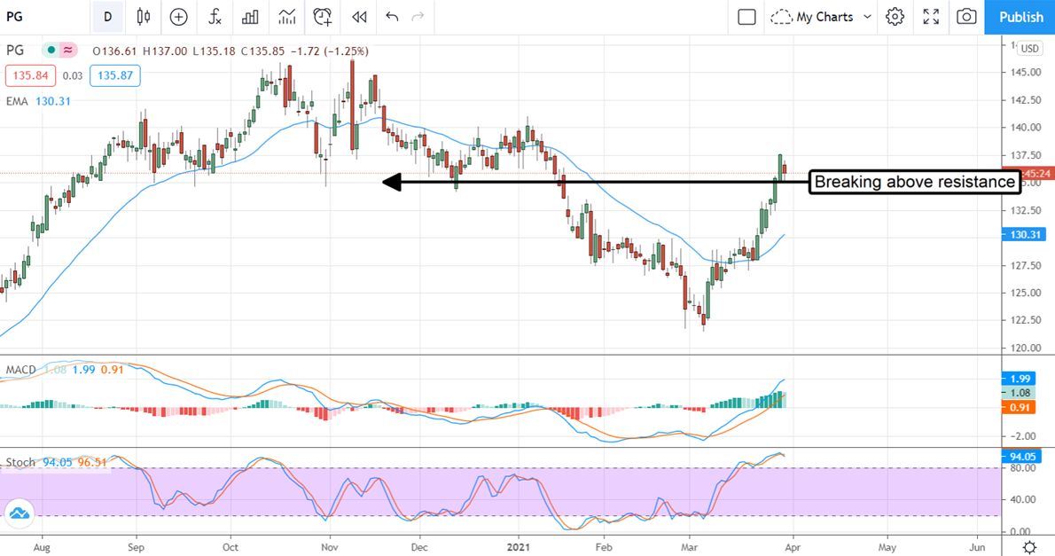 Proctor & Gamble Stock Chart