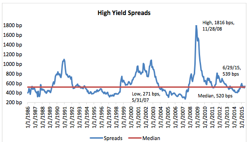 Spreads Back At 30-Year Mean