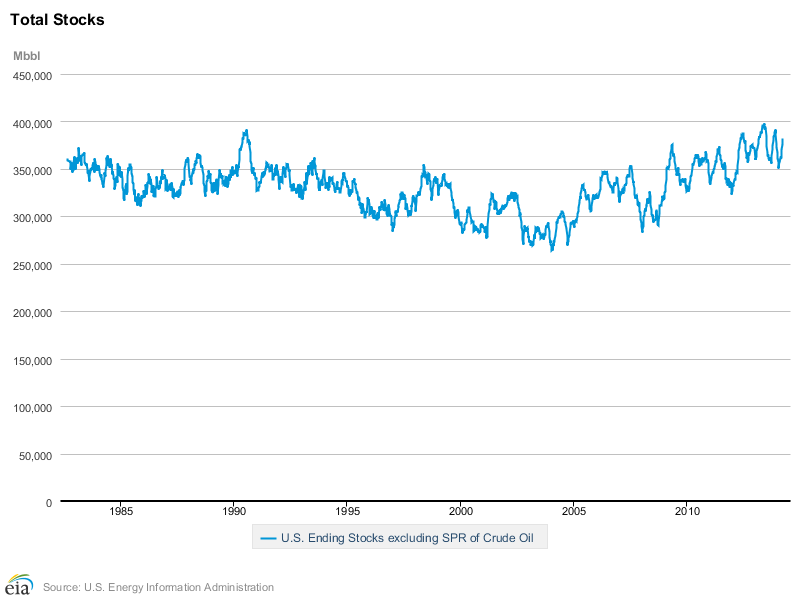 Crude Oil Total Stock Chart
