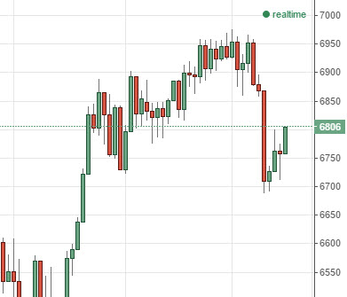 FTSE