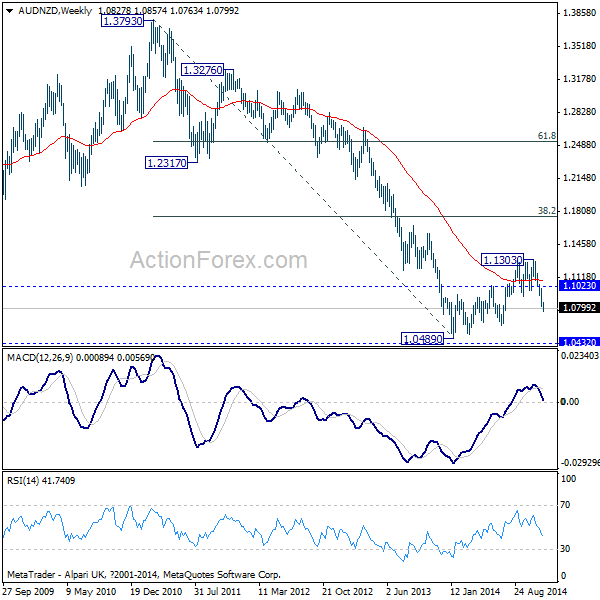 AUD/NZD Weekly Chart