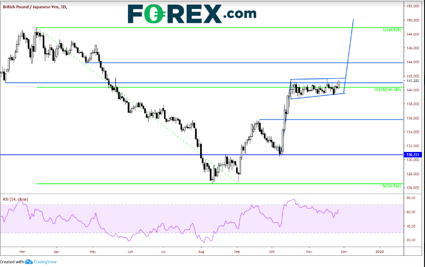 GBP/JPY