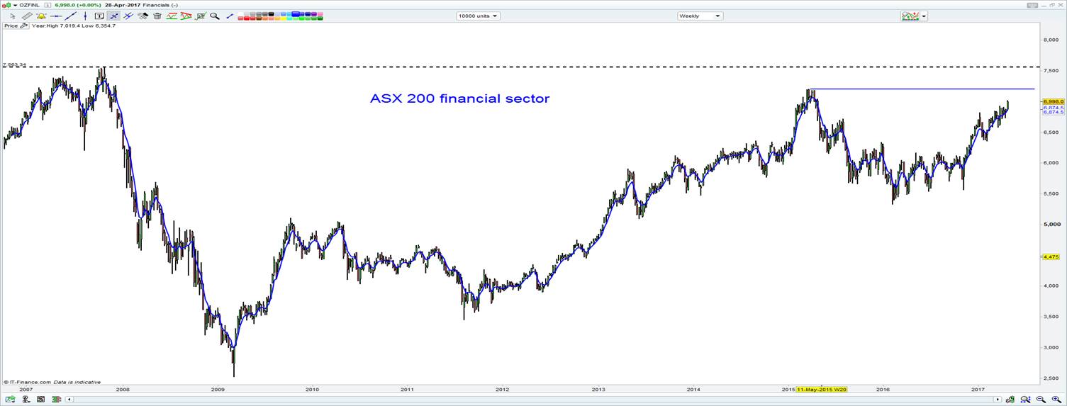 ASX 200 Financial Sector