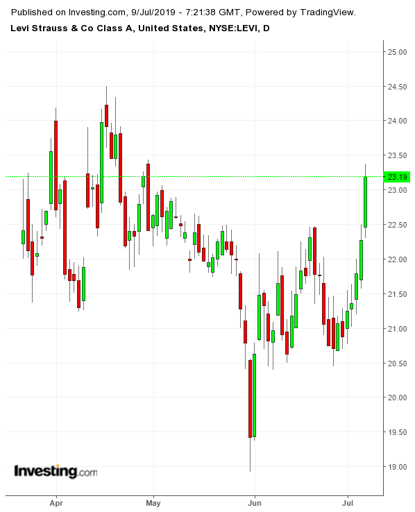 LEVI Daily since IPO