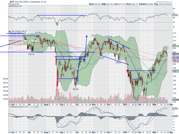 SPY ETF Daily Chart