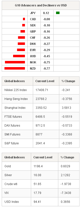 G10 Advancers Global Indexes & Global Indexes