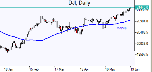 DJI Daily Chart