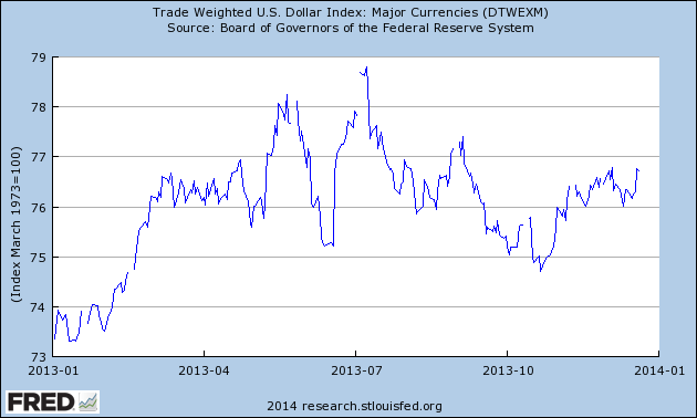 Trade Weighted US Dollar Index