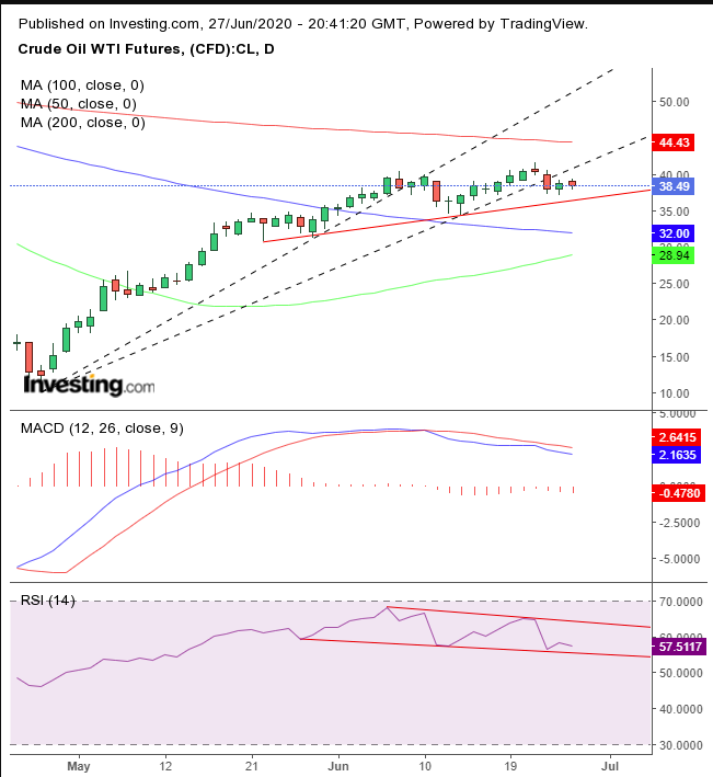 Oil Daily