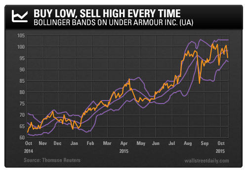 Buy Low, Sell High Every Time: Bollinger Bands on Under Armour Inc. (UA)