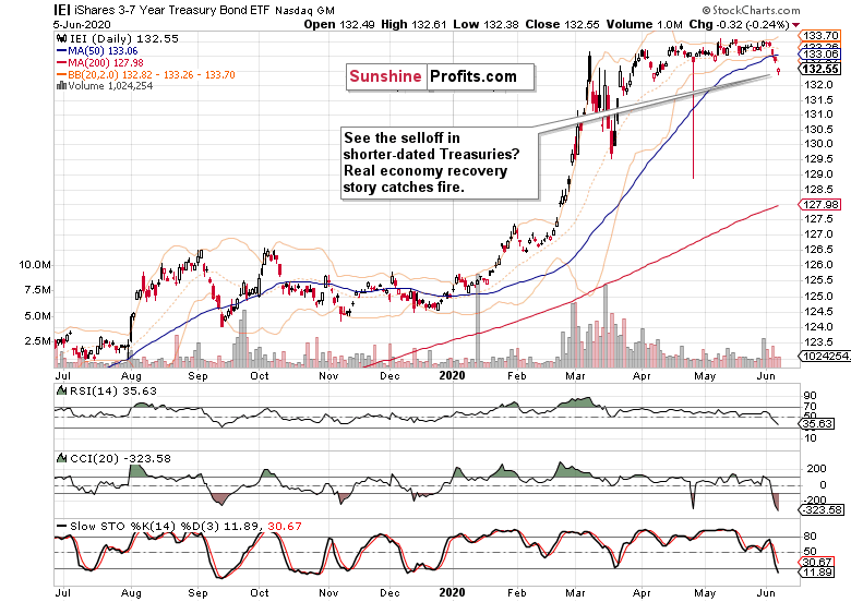 IEI Daily Chart