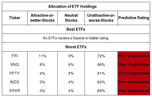 ETFs With The Best And Worst Ratings